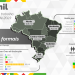 Rondônia se destaca na geração de empregos com mais de mil novas