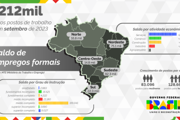 Rondônia se destaca na geração de empregos com mais de mil novas